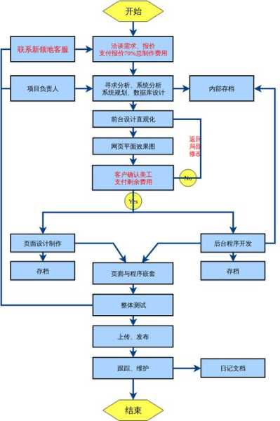 營銷型網(wǎng)站有哪些建設(shè)流程（營銷型網(wǎng)站內(nèi)容建設(shè)包含內(nèi)容及注意事項(xiàng)）