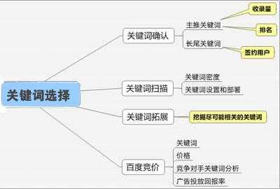 如何確定關鍵詞優(yōu)化程序（一關鍵詞的優(yōu)化選擇）