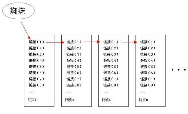 哪些方面決定了網(wǎng)站的抓取速度？（網(wǎng)頁的抓取策略有哪些?舉例說明）