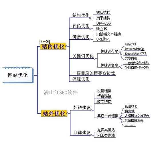 SEO優(yōu)化策略有哪些（seo的優(yōu)化思路）