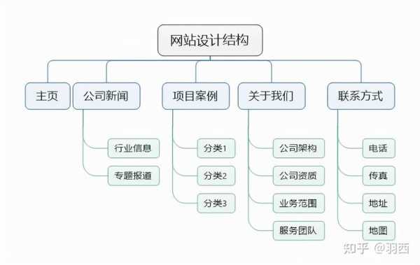 網(wǎng)頁的結構化布局包括（網(wǎng)頁結構類型）