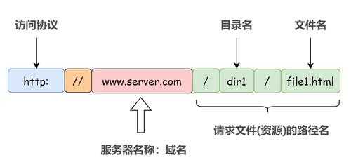 網(wǎng)頁的url由哪三個部分構(gòu)成（網(wǎng)站的url）