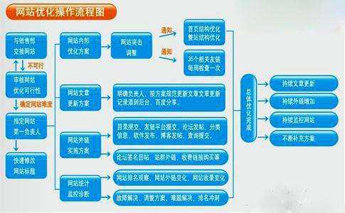 網站優(yōu)化的十大流程（網站優(yōu)化的教程）