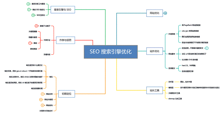 seo的優(yōu)化流程（seo的優(yōu)化思路）