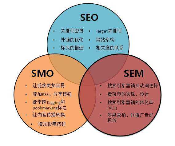 seosem的區(qū)別（sem與seo區(qū)別）