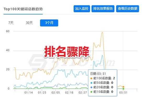 哪些操作可以使網(wǎng)站排名上升？（如何讓網(wǎng)站排名快速下降）