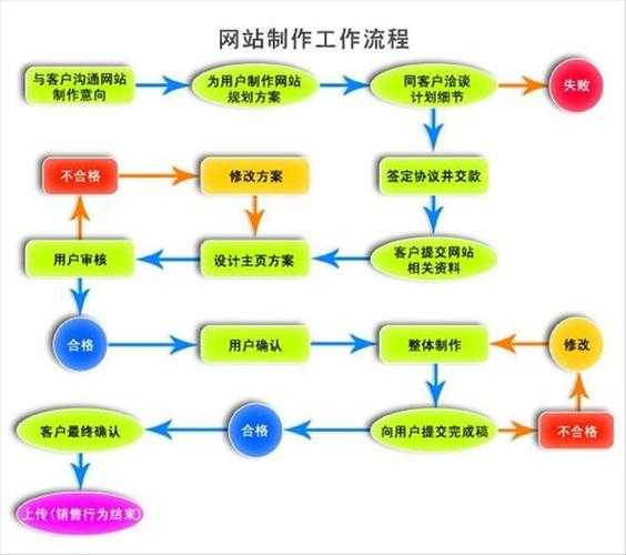 營銷型網(wǎng)站建設流程（營銷型企業(yè)網(wǎng)站的建站流程）