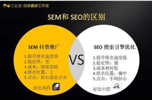 seo與sem的區(qū)別和關(guān)系（seo與sem的含義與區(qū)別）