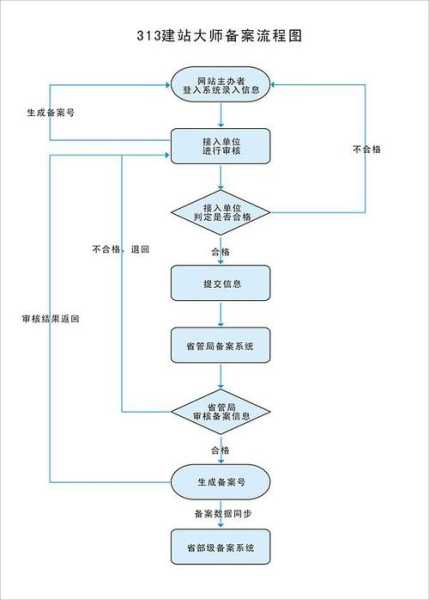 網(wǎng)站備案流程詳細(xì)（網(wǎng)站備案怎么辦）