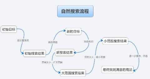 用戶在搜索引擎中的行為（用戶使用搜索引擎獲取信息的過(guò)程）