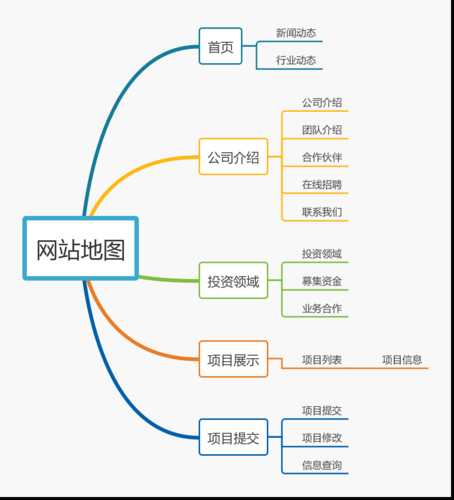 網(wǎng)站地圖分析（網(wǎng)站地圖是指什么）