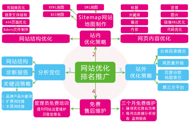 如何做好SEO提高網(wǎng)站的客戶轉(zhuǎn)化率呢？（如何提升網(wǎng)站seo?）