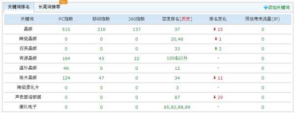 網(wǎng)站關(guān)鍵詞排名下降（網(wǎng)站關(guān)鍵詞數(shù)量下降）