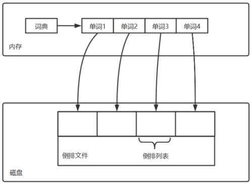 索引文件內(nèi)容（索引文件有什么和什么組成）