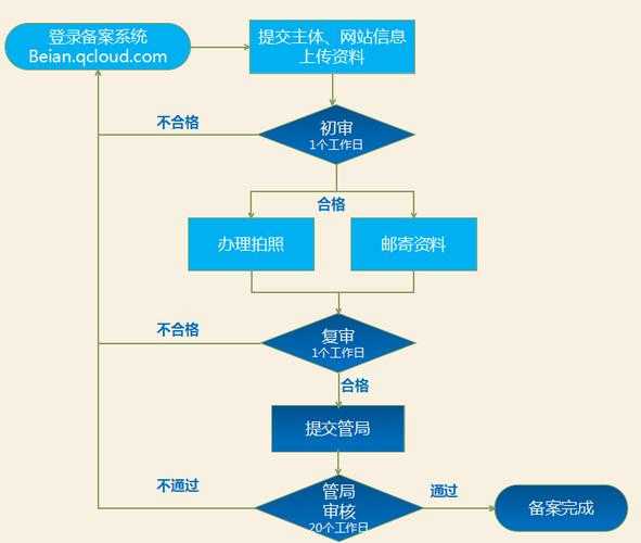 網(wǎng)站備案流程圖（網(wǎng)站備案如何操作）