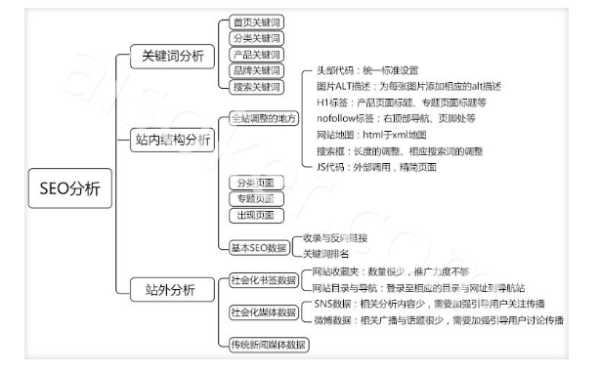 網(wǎng)站seo關(guān)鍵詞優(yōu)化分析（網(wǎng)站關(guān)鍵詞優(yōu)化的步驟和過程）