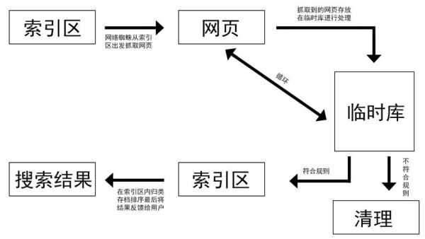 搜索引擎的關(guān)鍵詞抓取規(guī)律是從什么到什么（搜索引擎抓取原理）