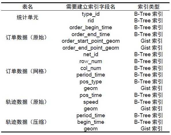 索引需要占用數(shù)據(jù)表以外的物理存儲空間（索引的數(shù)據(jù)無需存儲,僅保存在內(nèi)存中）