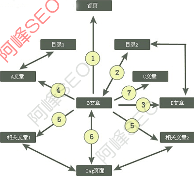 錨文本優(yōu)化（錨文本優(yōu)化的作用）