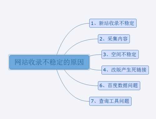 什么原因?qū)е碌木W(wǎng)站收錄不穩(wěn)定（網(wǎng)站收錄減少是什么原因）