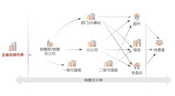 營銷基礎(chǔ)之選擇產(chǎn)品（選擇產(chǎn)品銷售渠道時(shí)有哪些選擇策略）