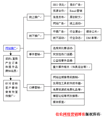 常用的網(wǎng)絡(luò)營銷方式有哪些（常用的網(wǎng)絡(luò)營銷手段有）