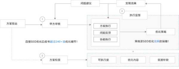 seo怎么優(yōu)化方案（seo的優(yōu)化步驟）