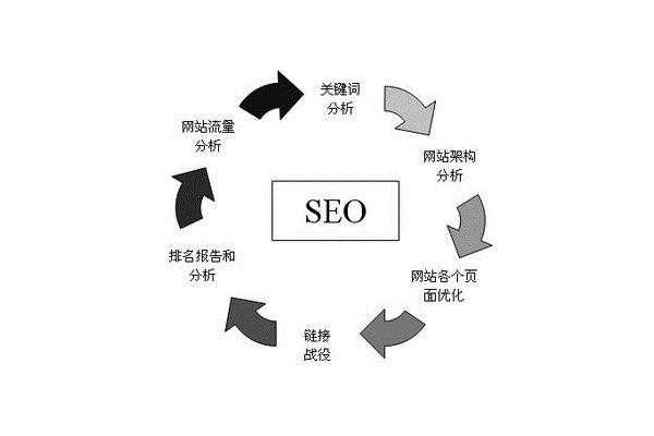 SEO優(yōu)化中經(jīng)常犯的錯誤有哪些（seo主要是優(yōu)化哪些）