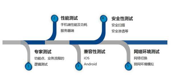 移動app的seo（移動APP的專項測試包括）