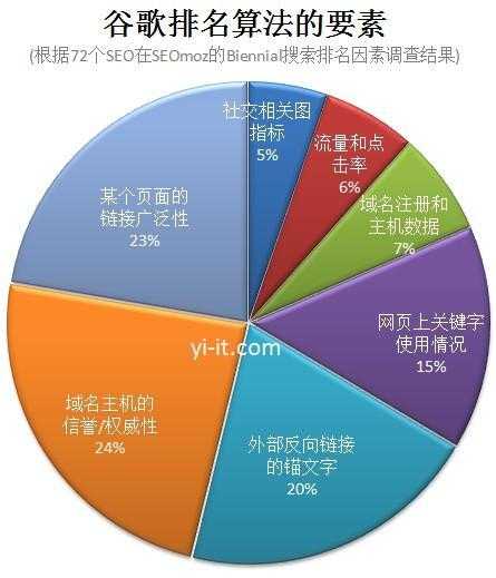 影響搜索的因素有哪些（影響搜索排名的因素有哪些）