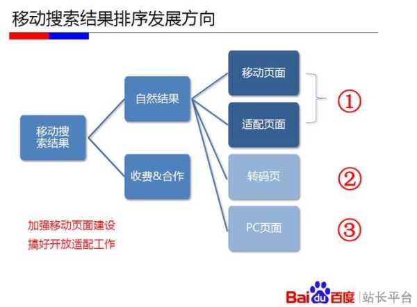 移動端的網(wǎng)站排名如何進(jìn)行seo優(yōu)化（移動端seo具體怎么優(yōu)化）